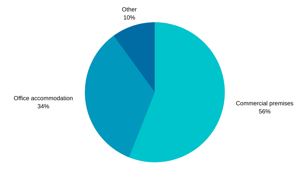 Pie chart showing breakdown of unit type - 56% commercial; 34% Offices; 10% other