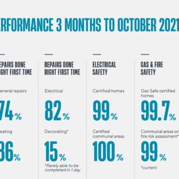 Performance information October 2021