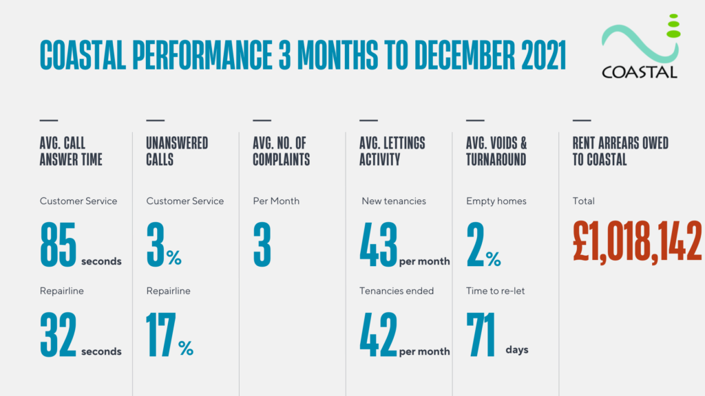 Performance information 3 months to December 2021