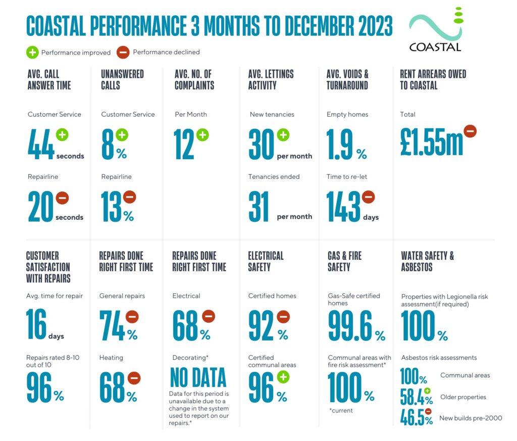 Performance up to December 2023