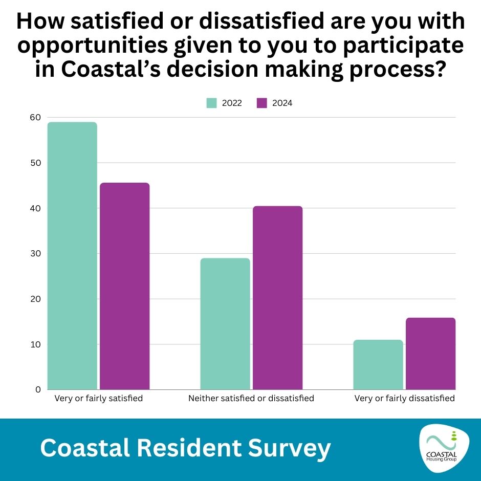 How satisfied or dissatisfied are you with opportunities given to you to participate in Coastal's decision making process?