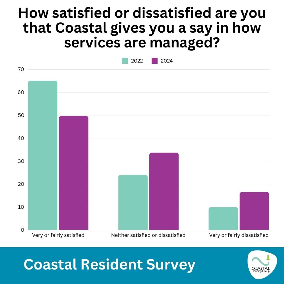 How satisfied or dissatisfied are you that Coastal gives you a say in how services are managed