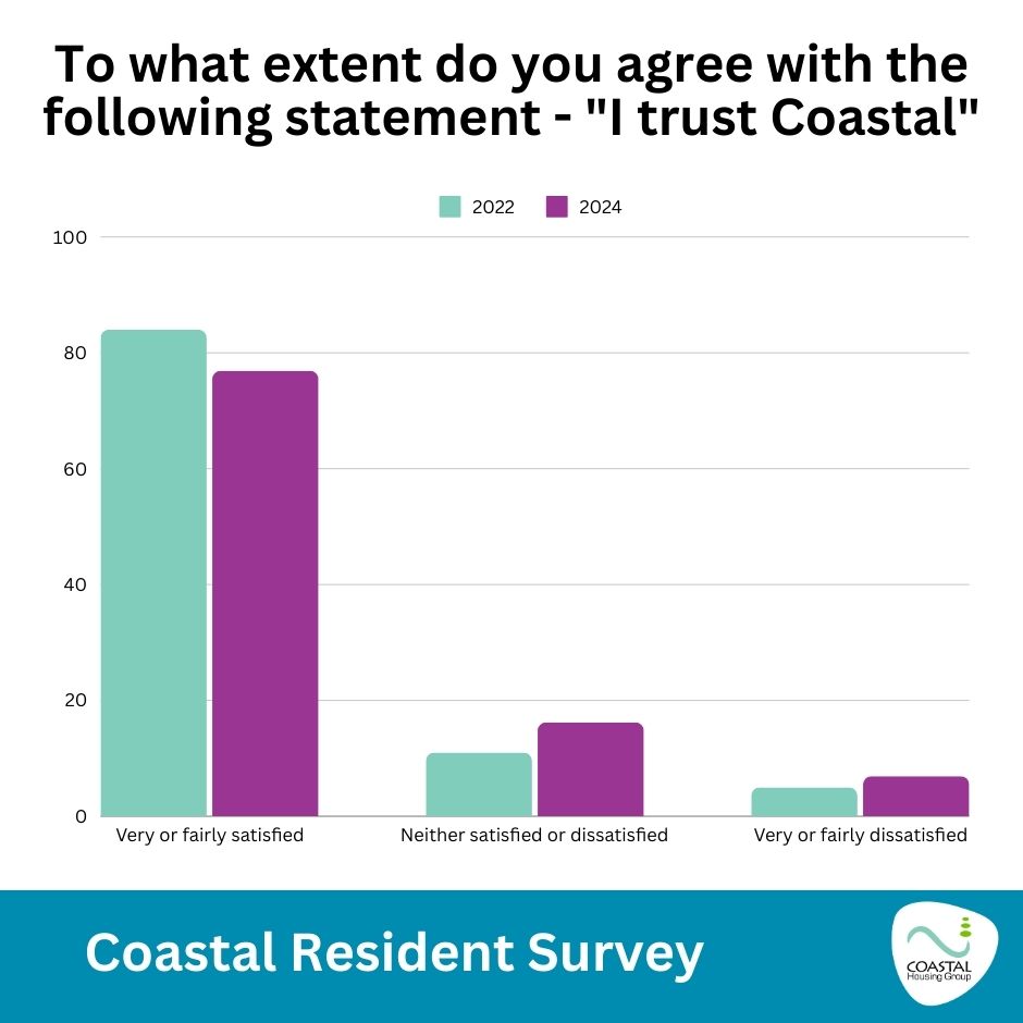 To what extent do you agree to the following statement - I trust coastal