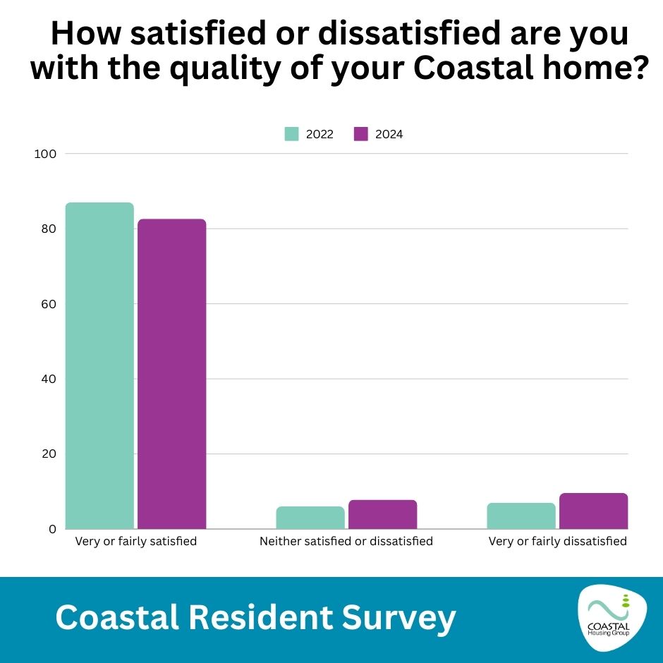 How satisfied or dissatisfied are you it the quality of your coastal home?