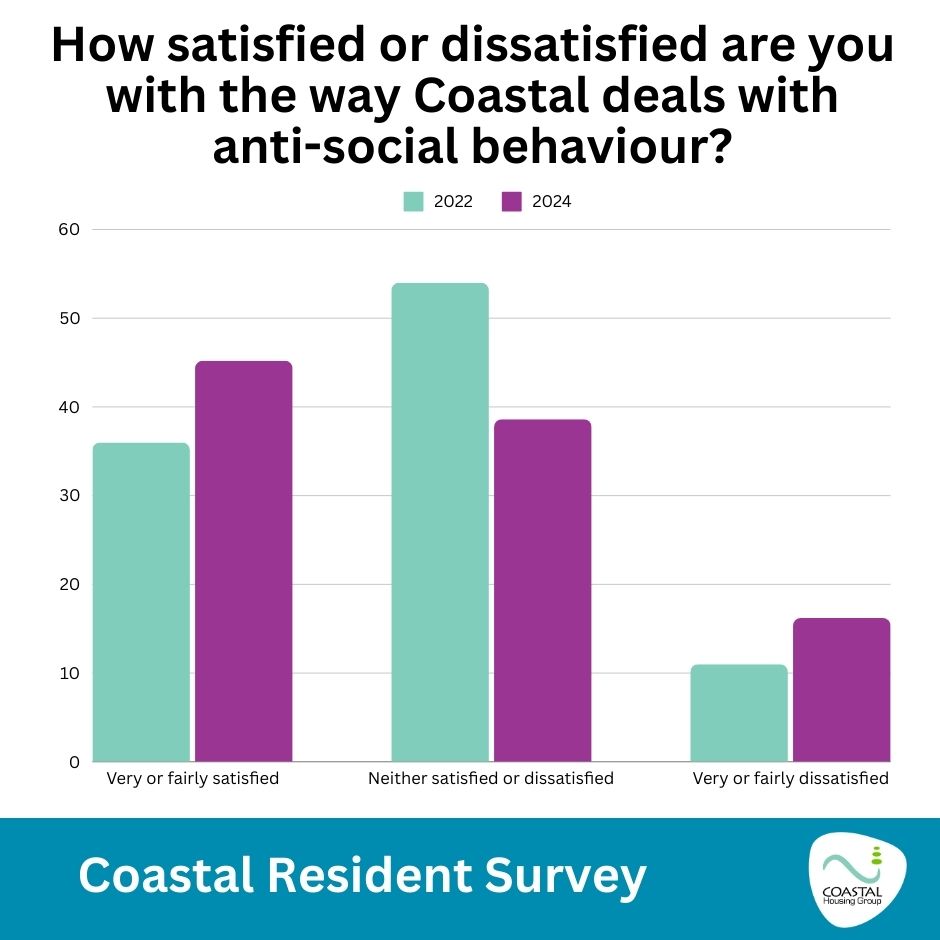 How satisfied or dissatisfied are you with the way Coastal deals with anti social behaviour?
